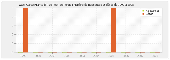 Le Poët-en-Percip : Nombre de naissances et décès de 1999 à 2008